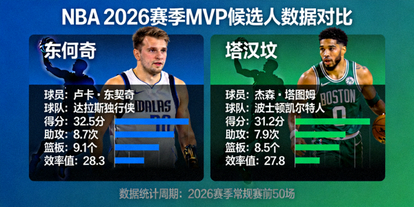 NBA 2026赛季MVP候选人东契奇与塔图姆数据对比